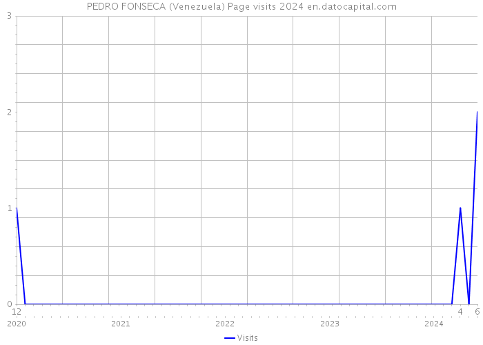 PEDRO FONSECA (Venezuela) Page visits 2024 