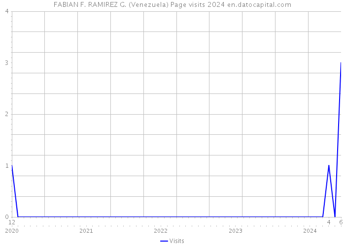 FABIAN F. RAMIREZ G. (Venezuela) Page visits 2024 