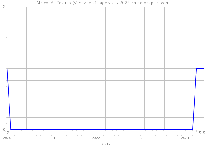 Maicol A. Castillo (Venezuela) Page visits 2024 