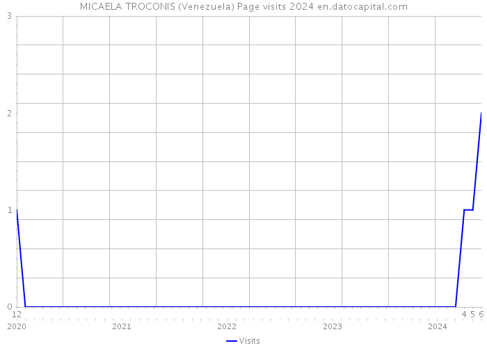 MICAELA TROCONIS (Venezuela) Page visits 2024 