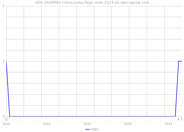 ADA SANDREA (Venezuela) Page visits 2024 