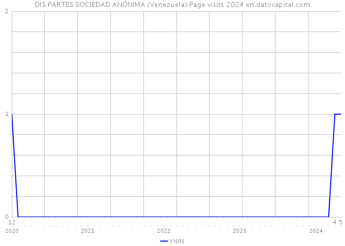 DIS PARTES SOCIEDAD ANÓNIMA (Venezuela) Page visits 2024 