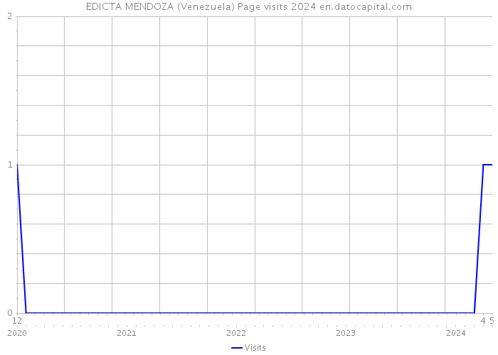 EDICTA MENDOZA (Venezuela) Page visits 2024 