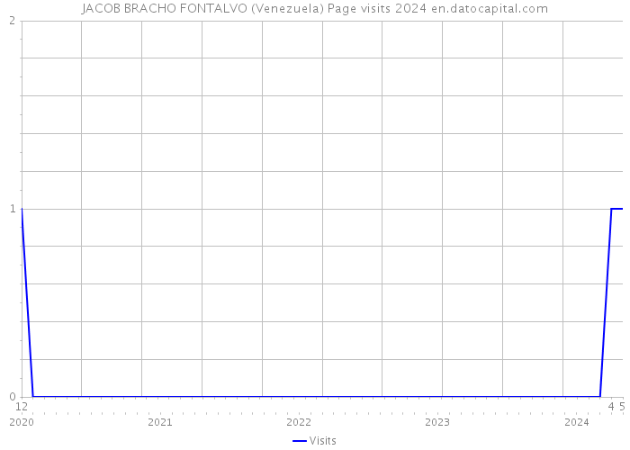 JACOB BRACHO FONTALVO (Venezuela) Page visits 2024 