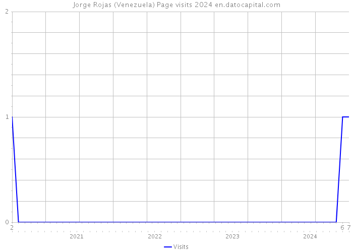 Jorge Rojas (Venezuela) Page visits 2024 