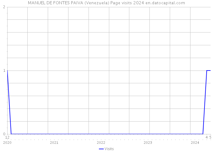 MANUEL DE FONTES PAIVA (Venezuela) Page visits 2024 