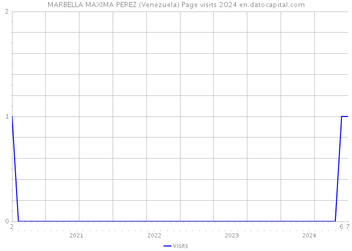 MARBELLA MAXIMA PEREZ (Venezuela) Page visits 2024 