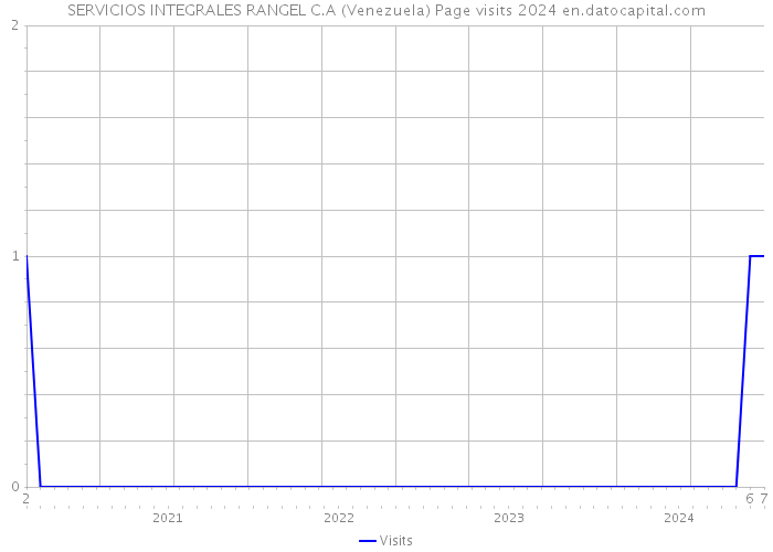 SERVICIOS INTEGRALES RANGEL C.A (Venezuela) Page visits 2024 