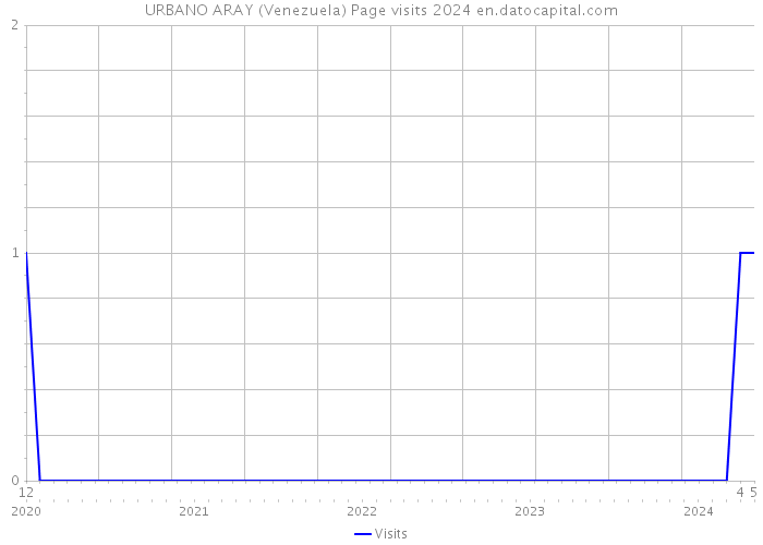 URBANO ARAY (Venezuela) Page visits 2024 