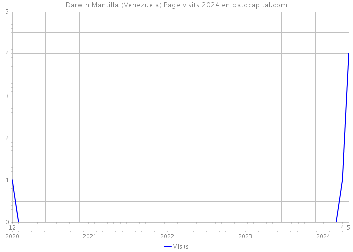 Darwin Mantilla (Venezuela) Page visits 2024 