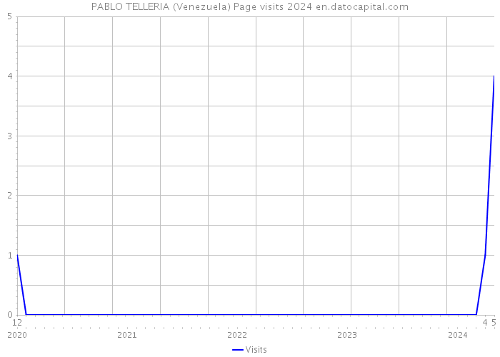PABLO TELLERIA (Venezuela) Page visits 2024 