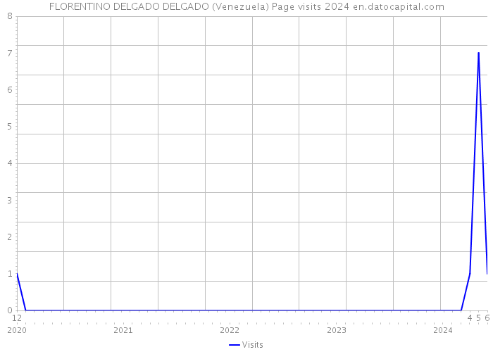 FLORENTINO DELGADO DELGADO (Venezuela) Page visits 2024 