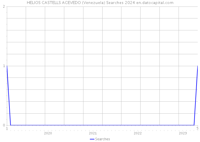 HELIOS CASTELLS ACEVEDO (Venezuela) Searches 2024 