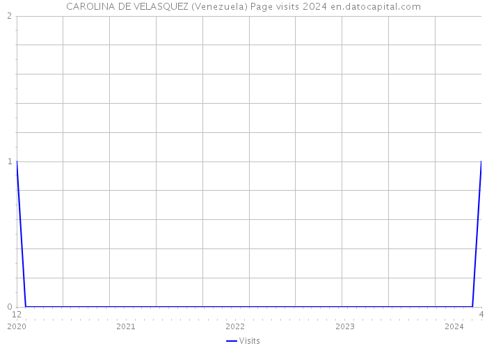 CAROLINA DE VELASQUEZ (Venezuela) Page visits 2024 