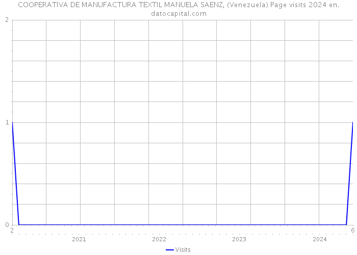 COOPERATIVA DE MANUFACTURA TEXTIL MANUELA SAENZ, (Venezuela) Page visits 2024 