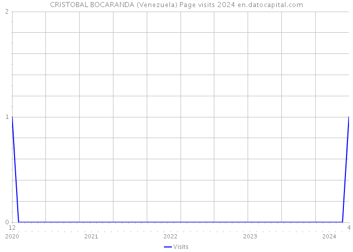 CRISTOBAL BOCARANDA (Venezuela) Page visits 2024 