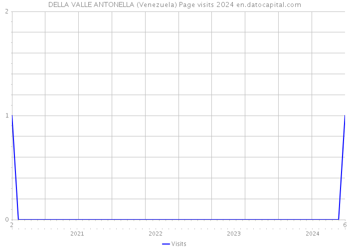 DELLA VALLE ANTONELLA (Venezuela) Page visits 2024 