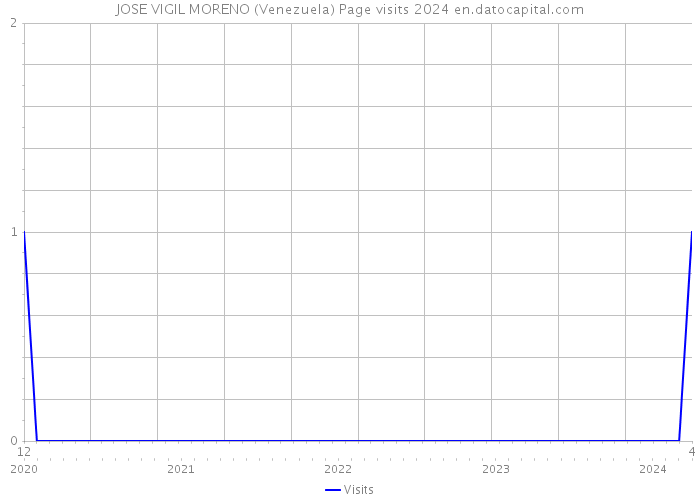 JOSE VIGIL MORENO (Venezuela) Page visits 2024 