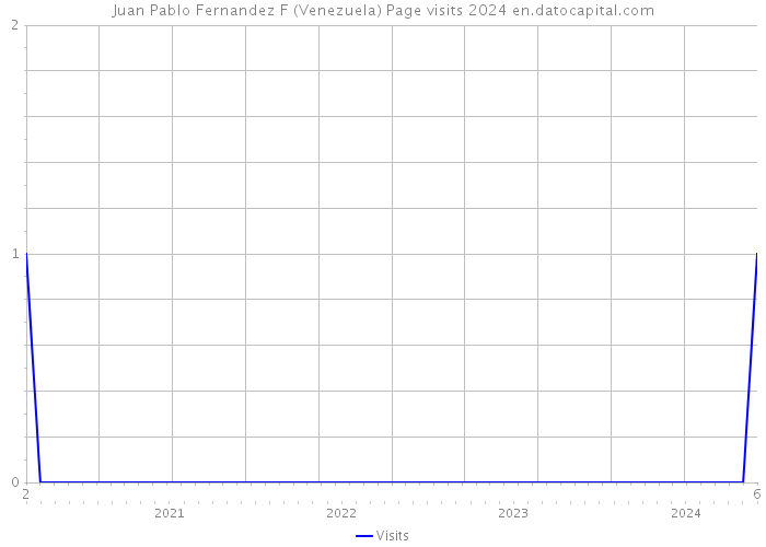 Juan Pablo Fernandez F (Venezuela) Page visits 2024 