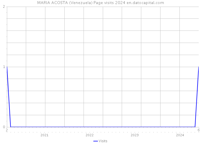 MARIA ACOSTA (Venezuela) Page visits 2024 