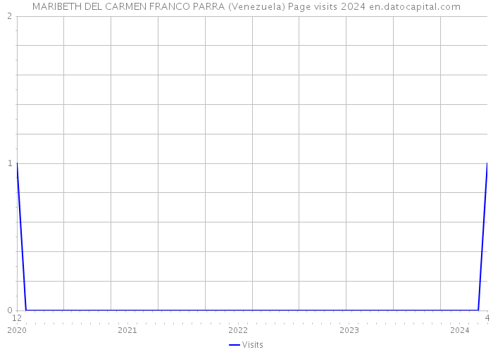 MARIBETH DEL CARMEN FRANCO PARRA (Venezuela) Page visits 2024 