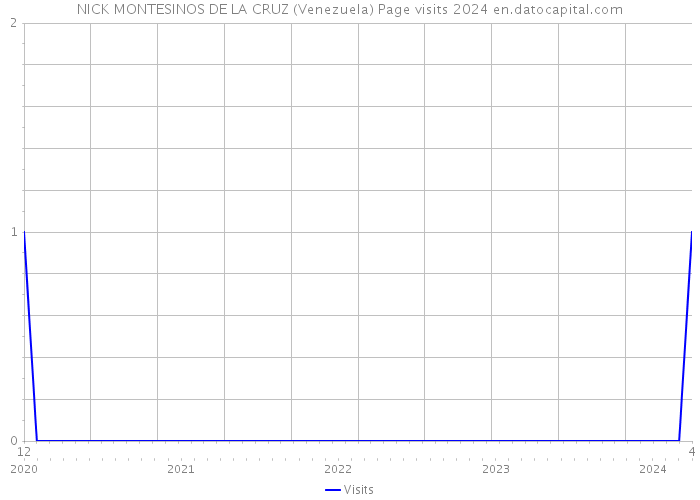 NICK MONTESINOS DE LA CRUZ (Venezuela) Page visits 2024 