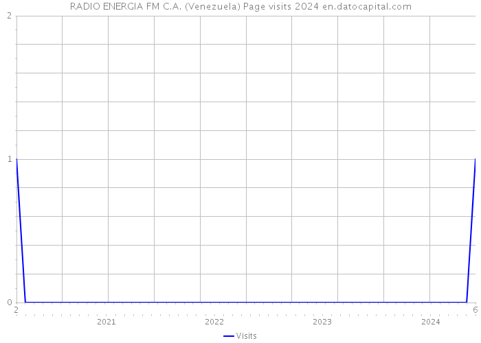 RADIO ENERGIA FM C.A. (Venezuela) Page visits 2024 