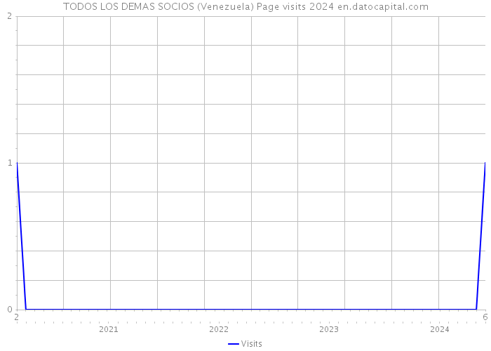 TODOS LOS DEMAS SOCIOS (Venezuela) Page visits 2024 