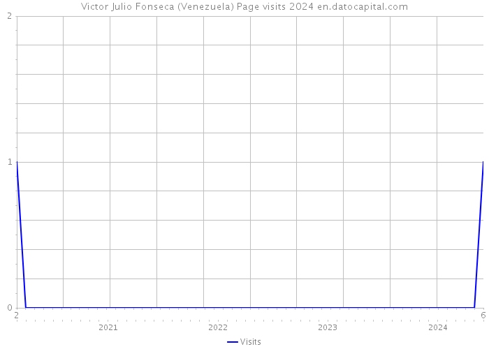 Victor Julio Fonseca (Venezuela) Page visits 2024 