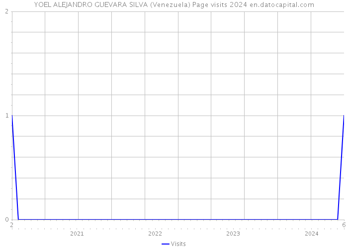 YOEL ALEJANDRO GUEVARA SILVA (Venezuela) Page visits 2024 