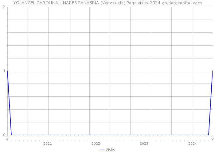 YOLANGEL CAROLINA LINARES SANABRIA (Venezuela) Page visits 2024 