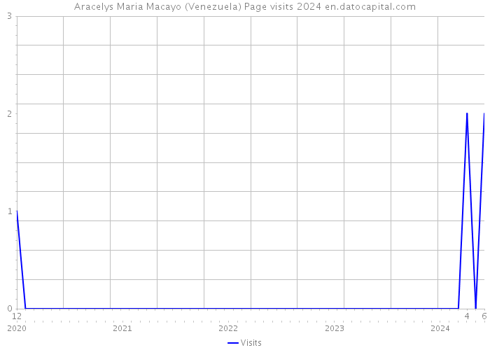 Aracelys Maria Macayo (Venezuela) Page visits 2024 