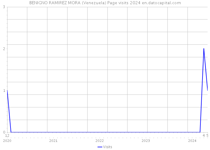 BENIGNO RAMIREZ MORA (Venezuela) Page visits 2024 