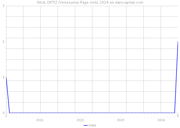 SAUL ORTIZ (Venezuela) Page visits 2024 