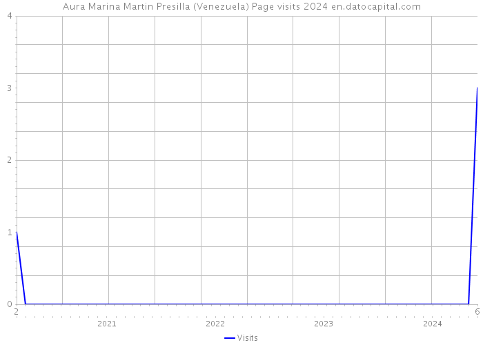 Aura Marina Martin Presilla (Venezuela) Page visits 2024 