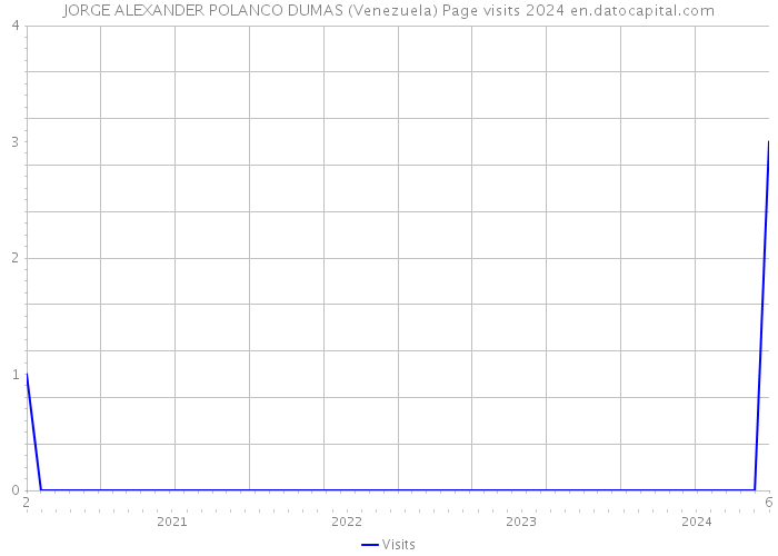 JORGE ALEXANDER POLANCO DUMAS (Venezuela) Page visits 2024 