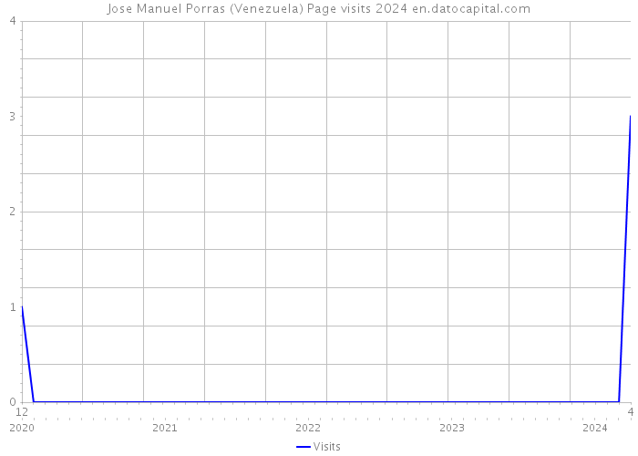 Jose Manuel Porras (Venezuela) Page visits 2024 