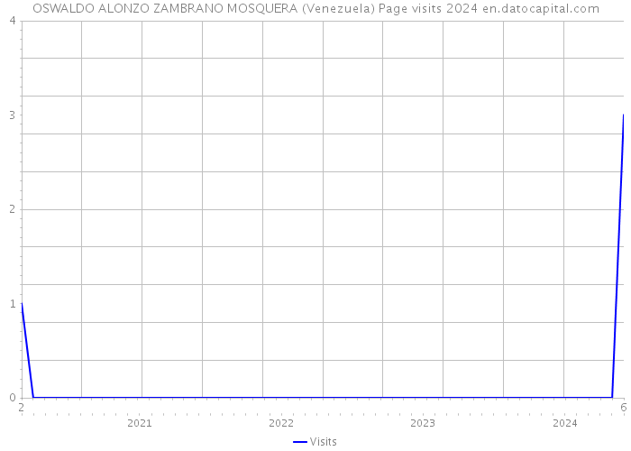 OSWALDO ALONZO ZAMBRANO MOSQUERA (Venezuela) Page visits 2024 