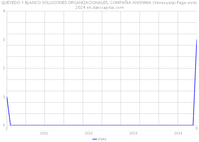 QUEVEDO Y BLANCO SOLUCIONES ORGANIZACIONALES, COMPAÑIA ANONIMA (Venezuela) Page visits 2024 