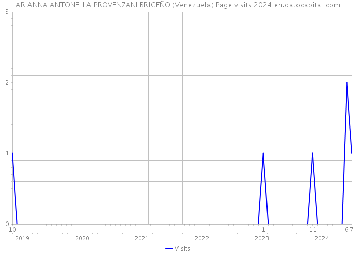 ARIANNA ANTONELLA PROVENZANI BRICEÑO (Venezuela) Page visits 2024 