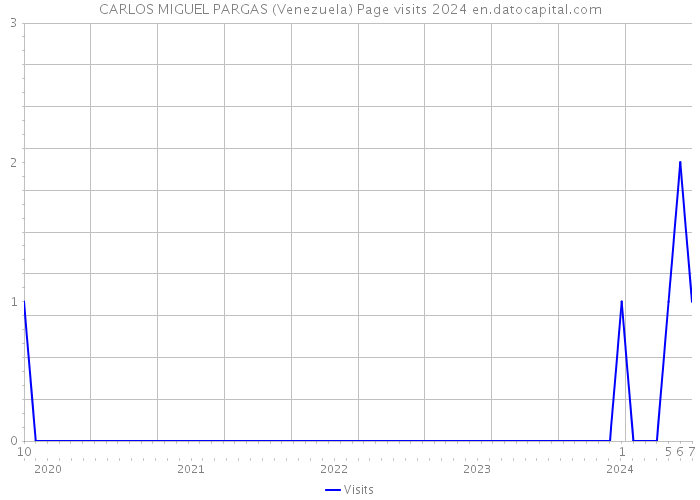 CARLOS MIGUEL PARGAS (Venezuela) Page visits 2024 