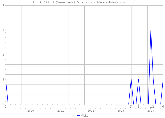 LUIS ARGOTTE (Venezuela) Page visits 2024 