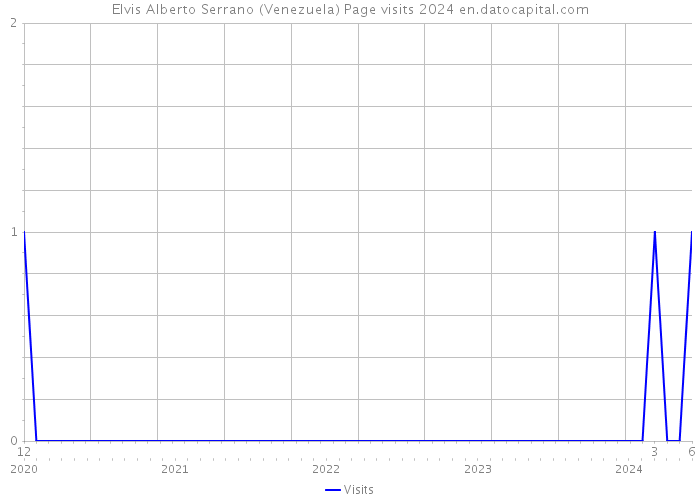 Elvis Alberto Serrano (Venezuela) Page visits 2024 