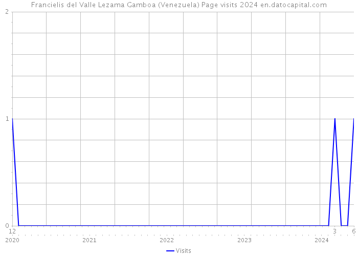 Francielis del Valle Lezama Gamboa (Venezuela) Page visits 2024 
