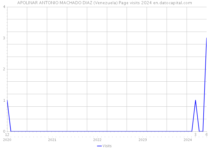 APOLINAR ANTONIO MACHADO DIAZ (Venezuela) Page visits 2024 