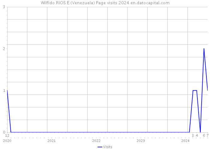 Wilfido RIOS E (Venezuela) Page visits 2024 