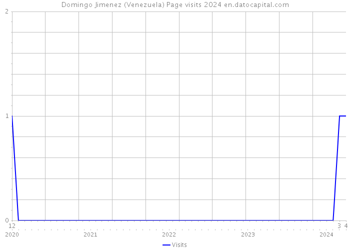 Domingo Jimenez (Venezuela) Page visits 2024 