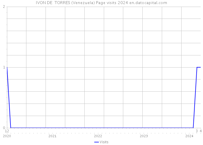 IVON DE TORRES (Venezuela) Page visits 2024 