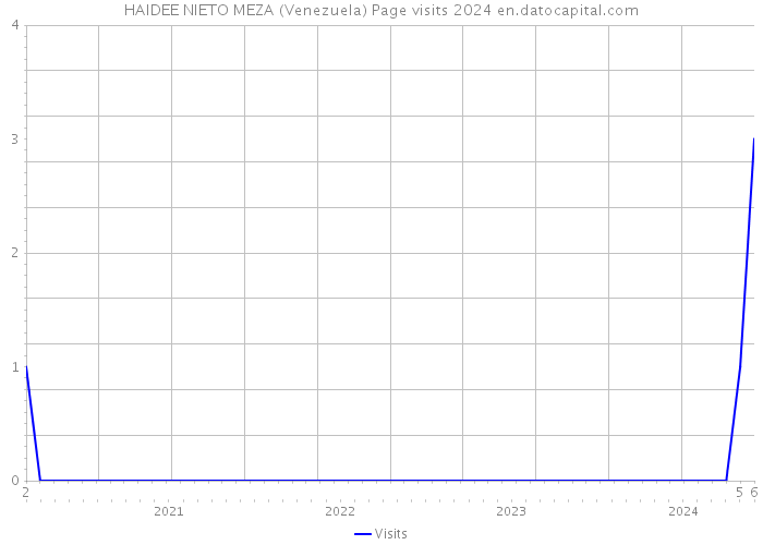 HAIDEE NIETO MEZA (Venezuela) Page visits 2024 