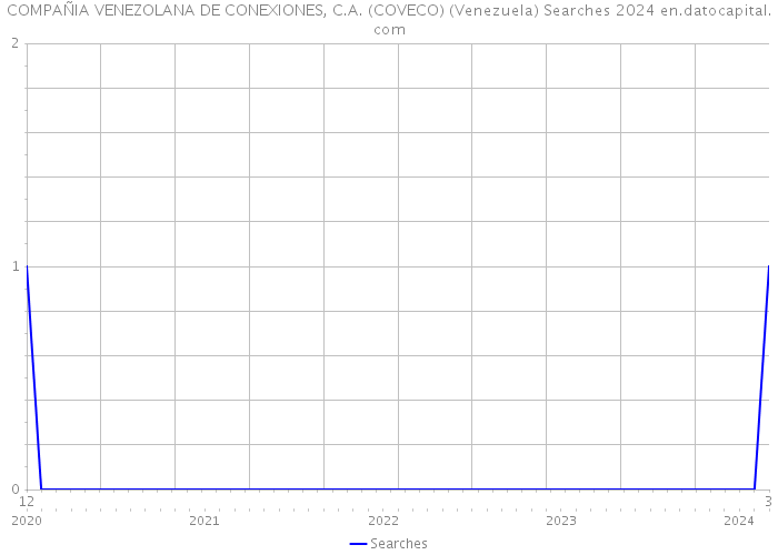 COMPAÑIA VENEZOLANA DE CONEXIONES, C.A. (COVECO) (Venezuela) Searches 2024 